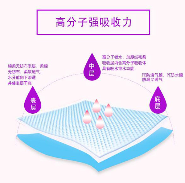 哇愛 產(chǎn)褥期護理墊20片裝吸收力.jpg