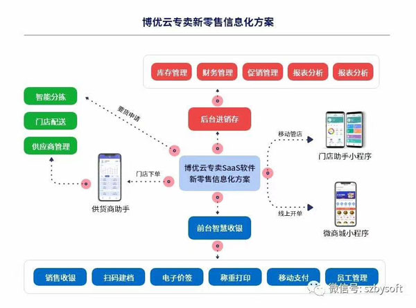 博優(yōu)云專賣新零售信息化方�.jpg 博優(yōu)云專賣新零售信息化方�.jpg