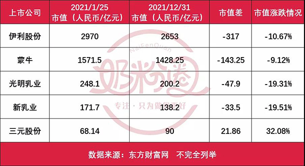 一文看透29家上市乳企市值變動4.jpg 一文看透29家上市乳企市值變動4.jpg