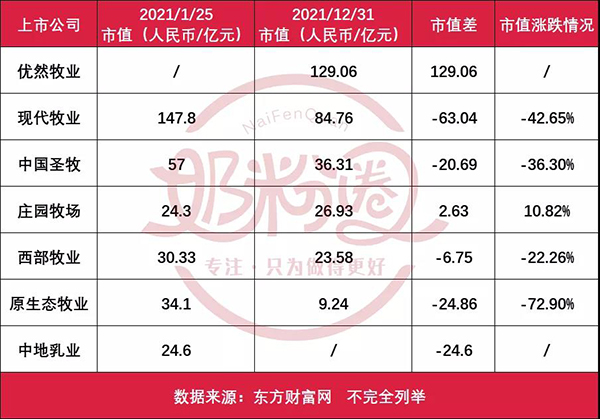 一文看透29家上市乳企市值變動7.jpg 一文看透29家上市乳企市值變動7.jpg