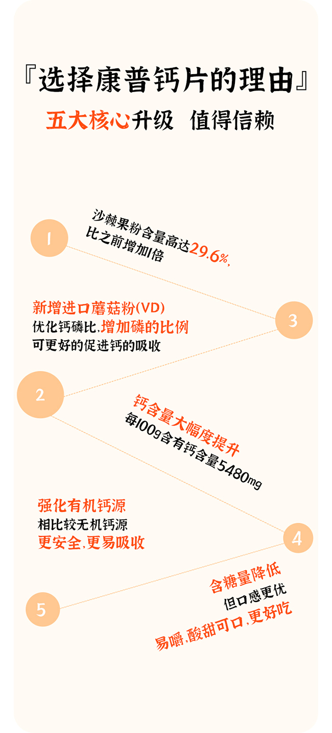 天下康普沙棘乳鈣咀嚼片詳情 (6).jpg 天下康普沙棘乳鈣咀嚼片詳情 (6).jpg